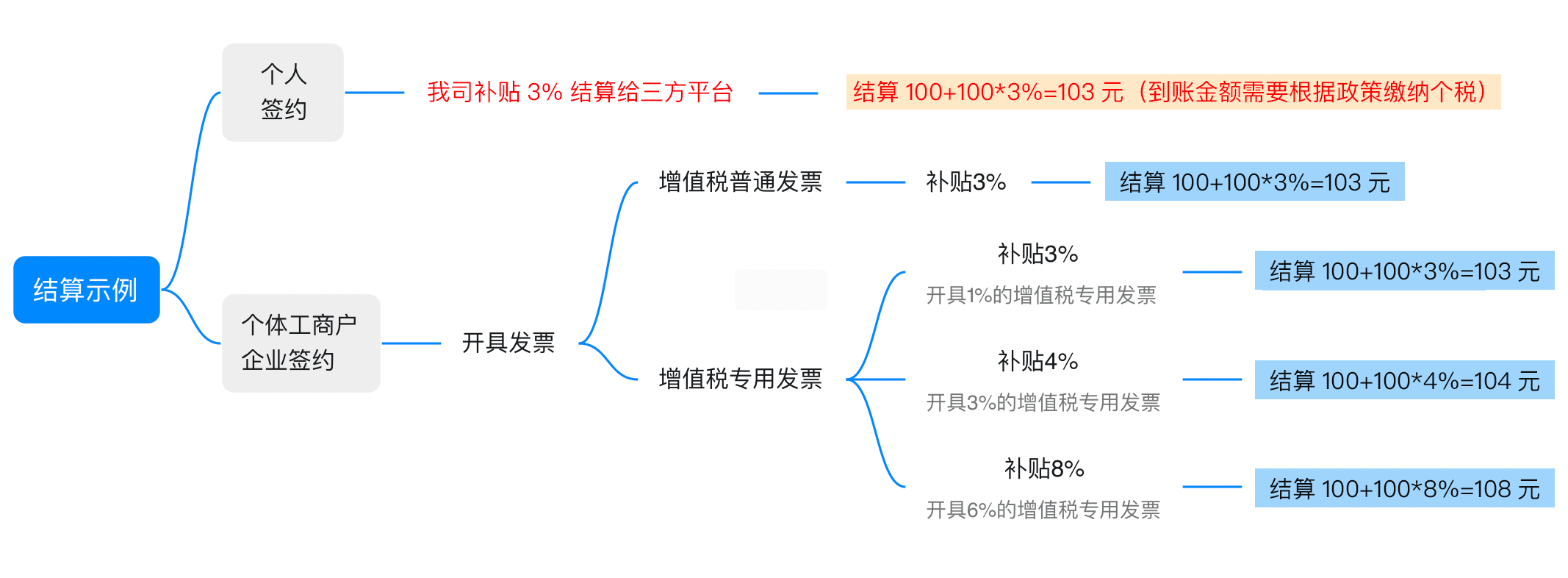 【聚名科技】关于个人签约结算纳税申报与平台专项补贴的通知